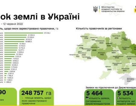 Кіровоградська область входить до п’ятірки областей за кількістю правочинів у рамках ринку землі