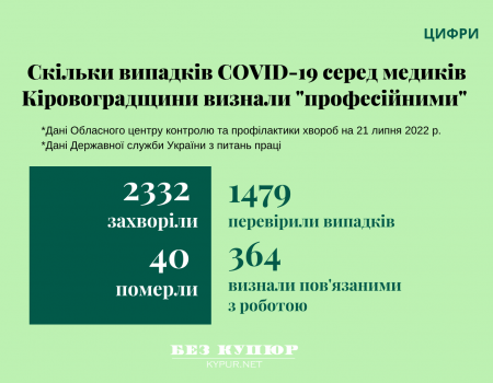 Лише кожен четвертий випадок COVID-19 серед медиків Кіровоградщини визнали пов’язаним із роботою