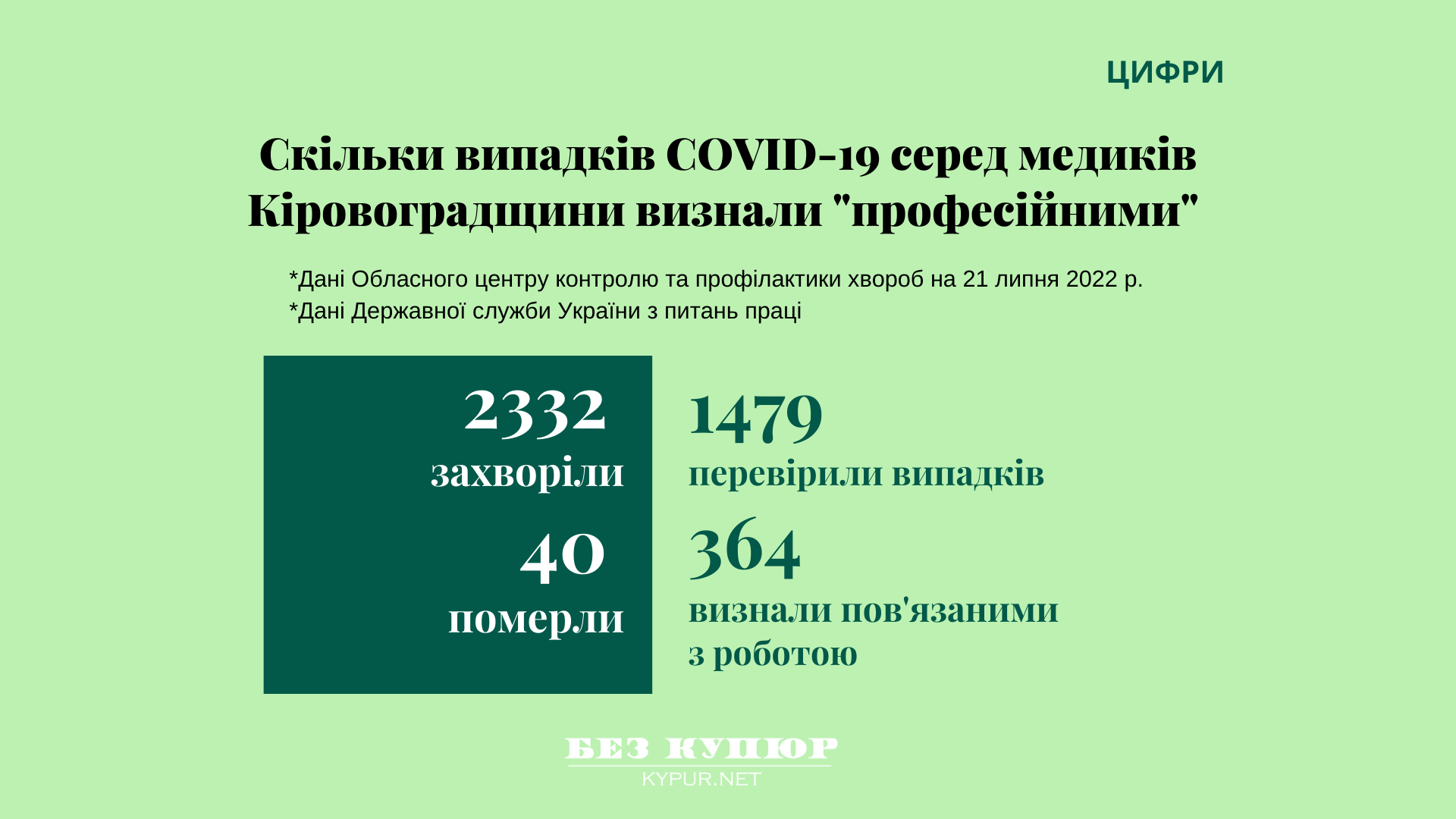 Лише кожен четвертий випадок COVID-19 серед медиків Кіровоградщини визнали пов&#8217;язаним із роботою