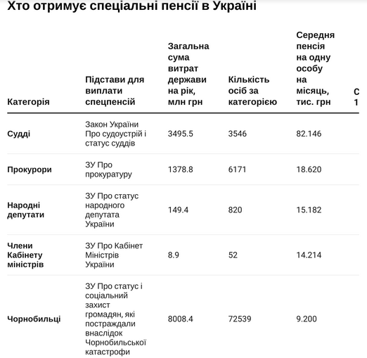 “Спецпенсіонерам” Кіровоградщини проведуть індексацію пенсій після війни