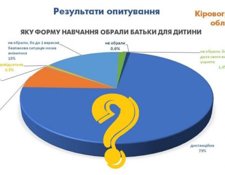 МОН не довіряє опитуванню, згідно з яким більшість батьків Кіровоградщини проти офлайн-навчання