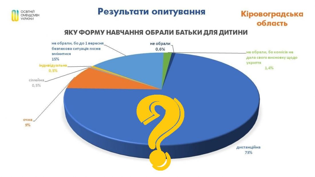 МОН не довіряє опитуванню, згідно з яким більшість батьків Кіровоградщини проти офлайн-навчання