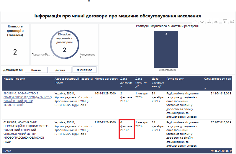 МОЗ не рекомендує &#8211; онкоцентр купує, Або Як політика грає з онкологією на Кіровоградщині