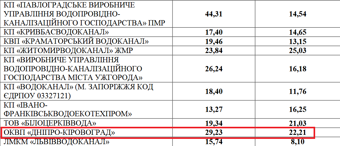 З 1 червня тариф на воду від &#8220;Дніпро-Кіровоград&#8221; може зрости майже на 16 грн