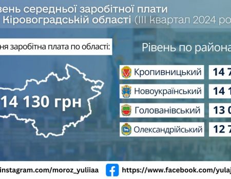 В яких галузях на Кіровоградщині офіційно найвища середня заробітна плата