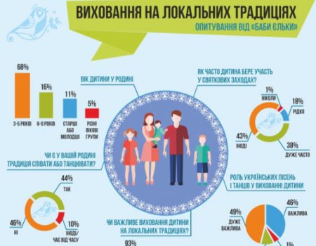 “Баба Єлька” дослідила, на чому ґрунтується патріотичне виховання в дитсадках і школах Кропивницького