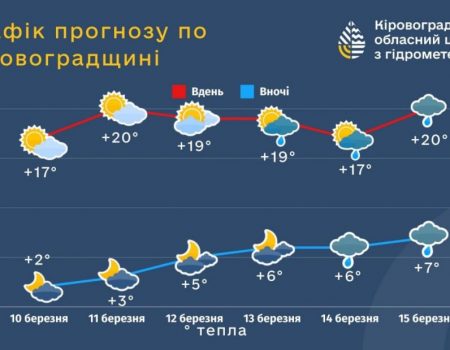 Якою буде погода на Кіровоградщині 11-15 березня