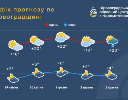 Прогноз погоди для Кіровоградщини на найближчі дні