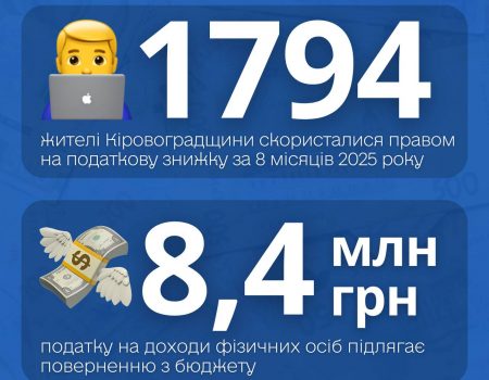 Жителі Кіровоградщини вже отримали понад 7 мільйонів гривень податкової знижки
